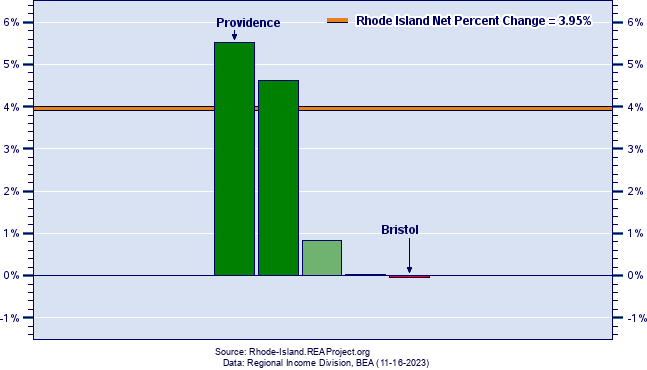 Rhode Island Population Growth by County